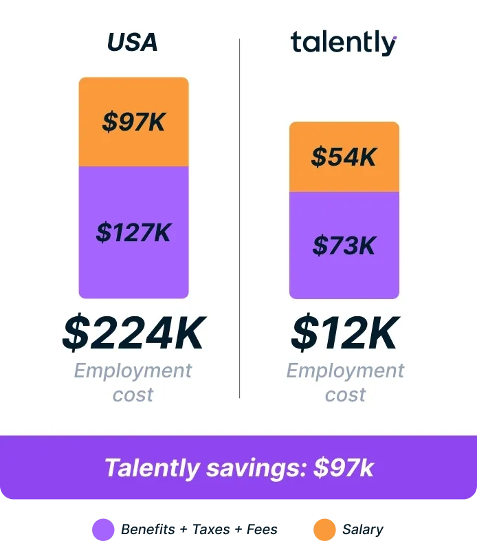 USA vs Talently Cost Comparison